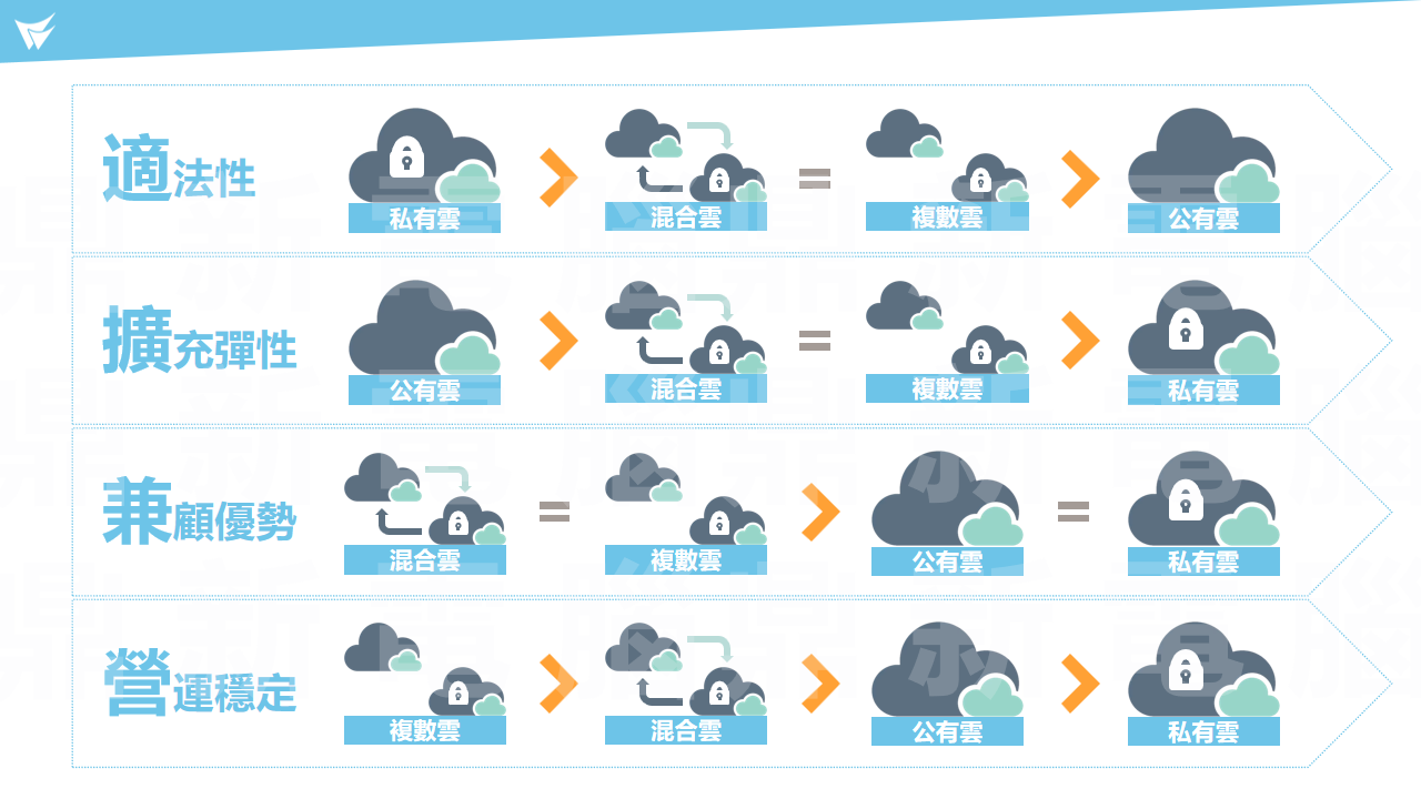 企業上雲怎麼做 各雲比較 由四個面向選擇適合企業的上雲架構