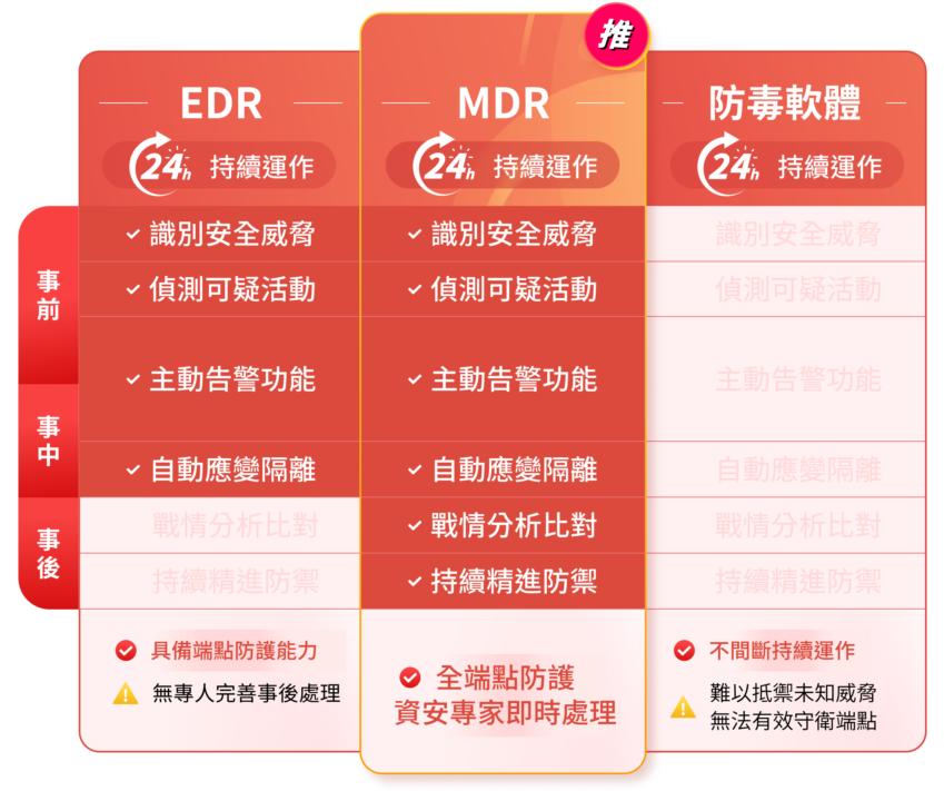 EDR MDR方案比較表