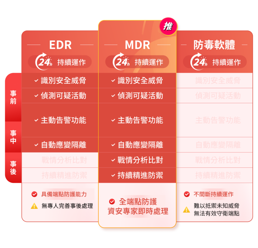 EDR資安和MDR資安方案比較表