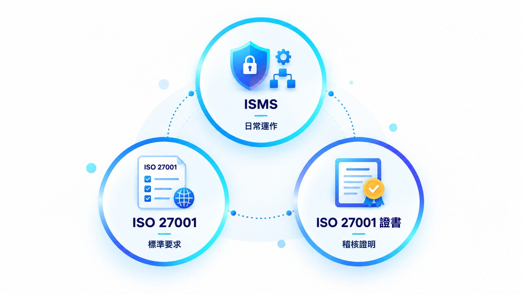 ISO 27001 認證規範了 ISMS 須達到國際資安標準
