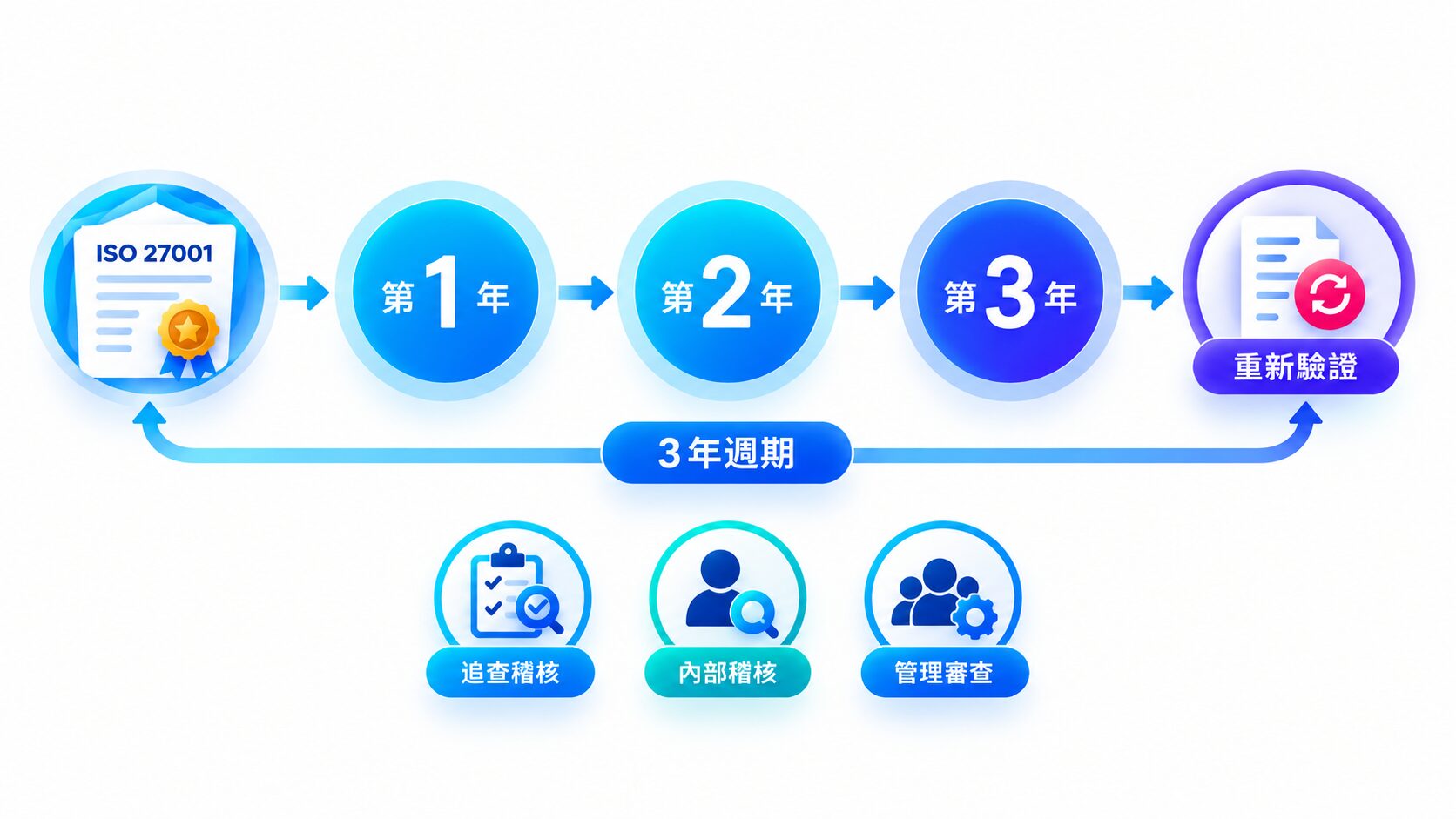 ISO 27001 證書週期與定期檢核