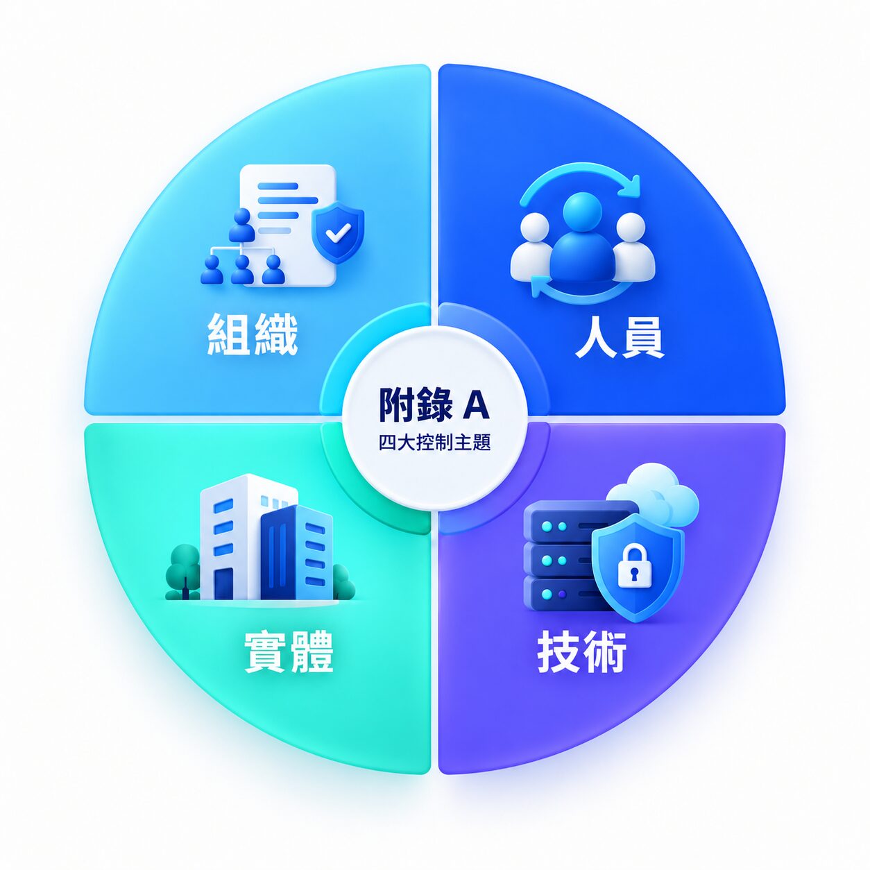 ISO 27001:2022 附錄 A 的四大控制主題