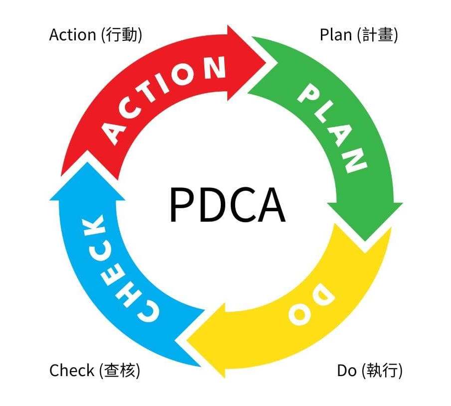PDCA循環說明