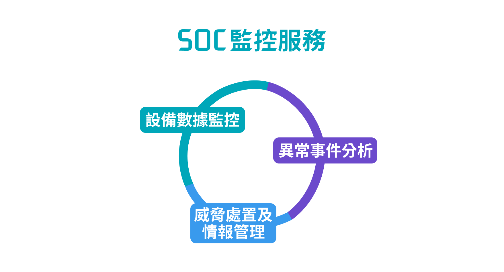 SOC監控服務3面向示意圖