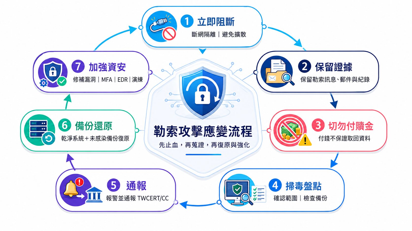 破解勒索病毒的七個應變流程