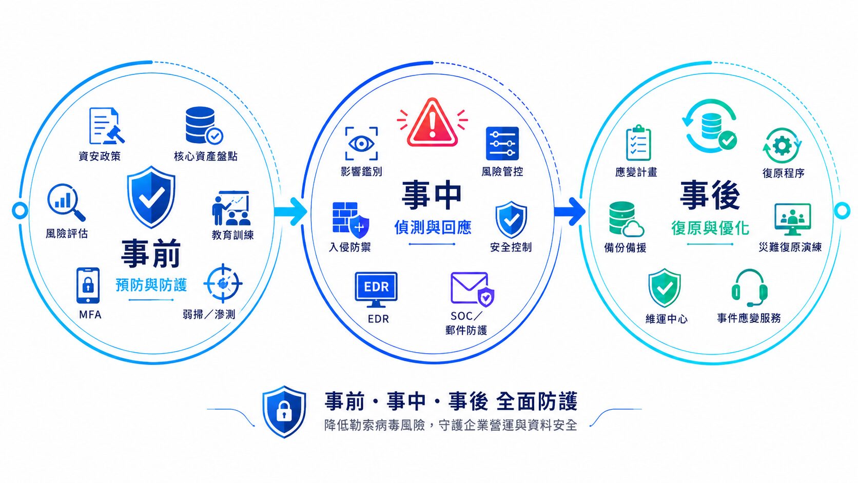 做好事前、事中、事後防護，破解勒索病毒的攻擊