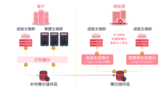 定期備份策略與事件回應計畫制定