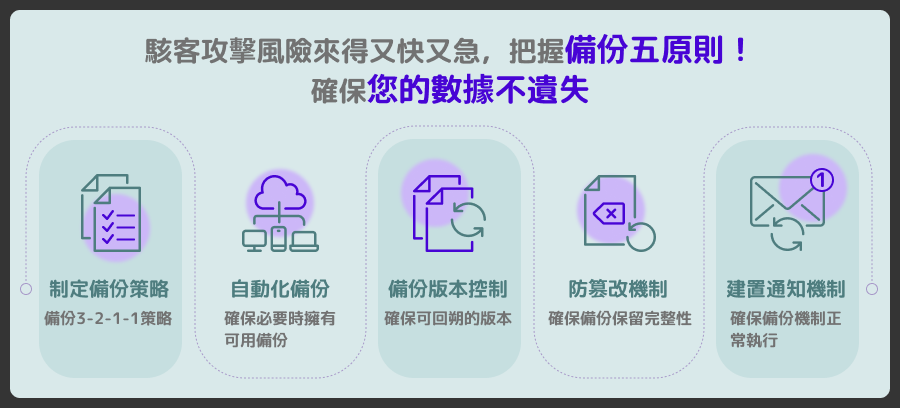備份5原則