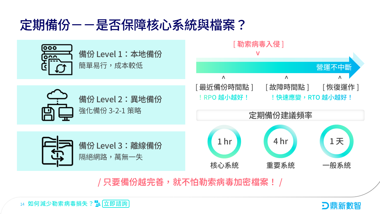 完善備份機制是勒索病毒應變策略中的一環|勒索病毒應變.懶人包