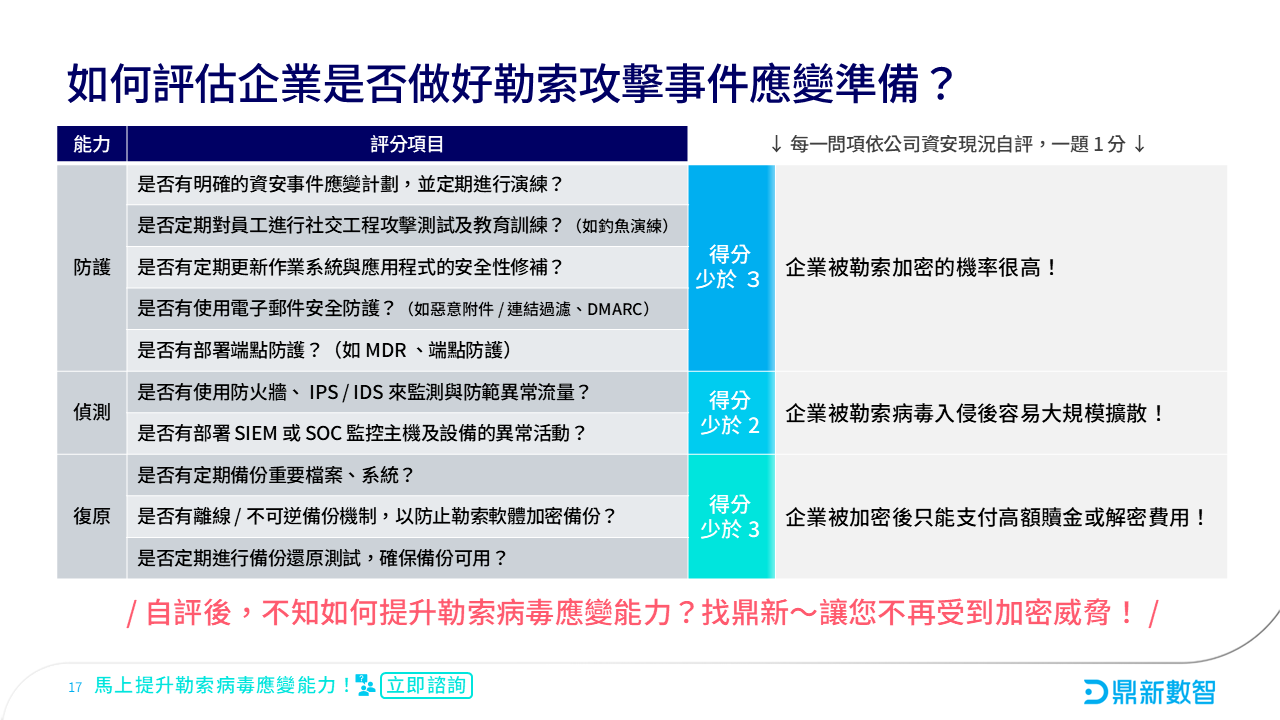 完善勒索病毒應變前應評估資安現況|勒索病毒應變.懶人包