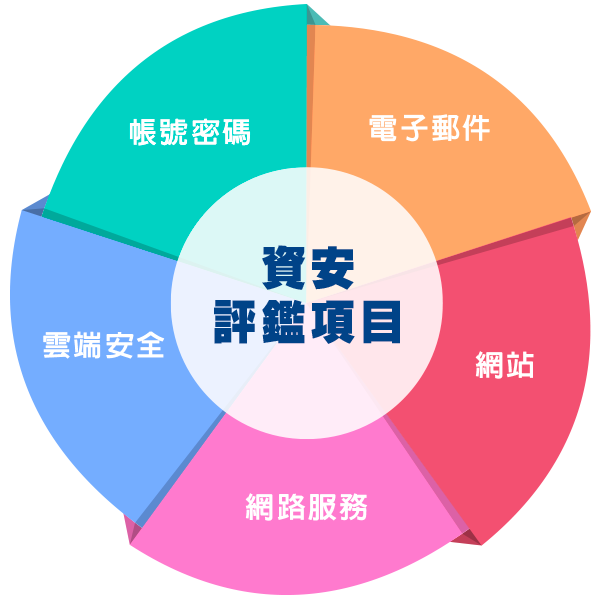 資安評鑑項目