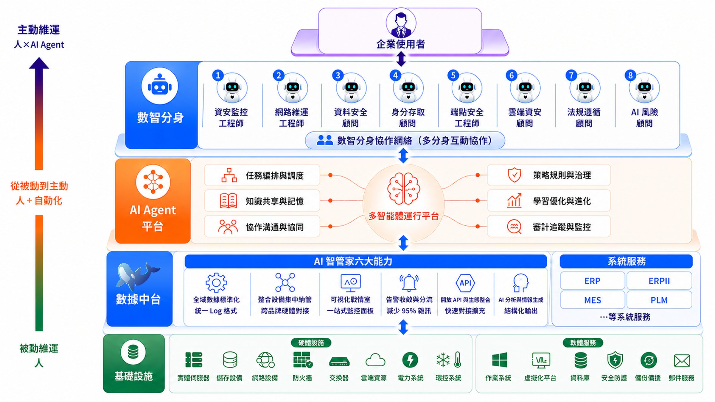 企業使用者、數智分身、多智能體平台、Ai 智管家平台、資訊設備在可視化平台全域協作