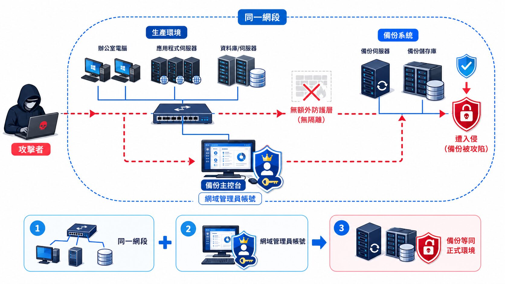 不完全的備份無法應變勒索病毒的攻擊