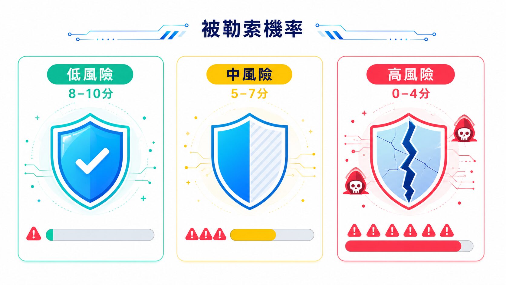 各級風險呈現了企業可以應變勒索病毒的韌性