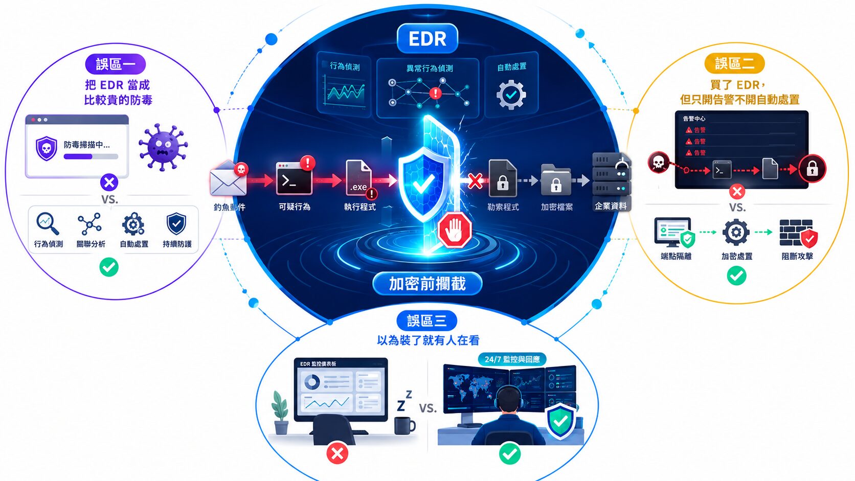 EDR 攔截勒索軟體的常見誤區