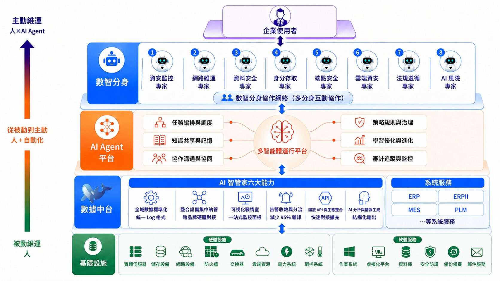 企業使用者、數智分身、多智能體平台、Ai 智管家平台、資訊設備在可視化平台全域協作