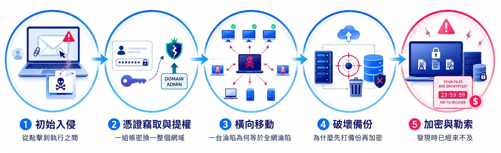 勒索攻擊鏈五階段，駭客將循序漸進侵入企業