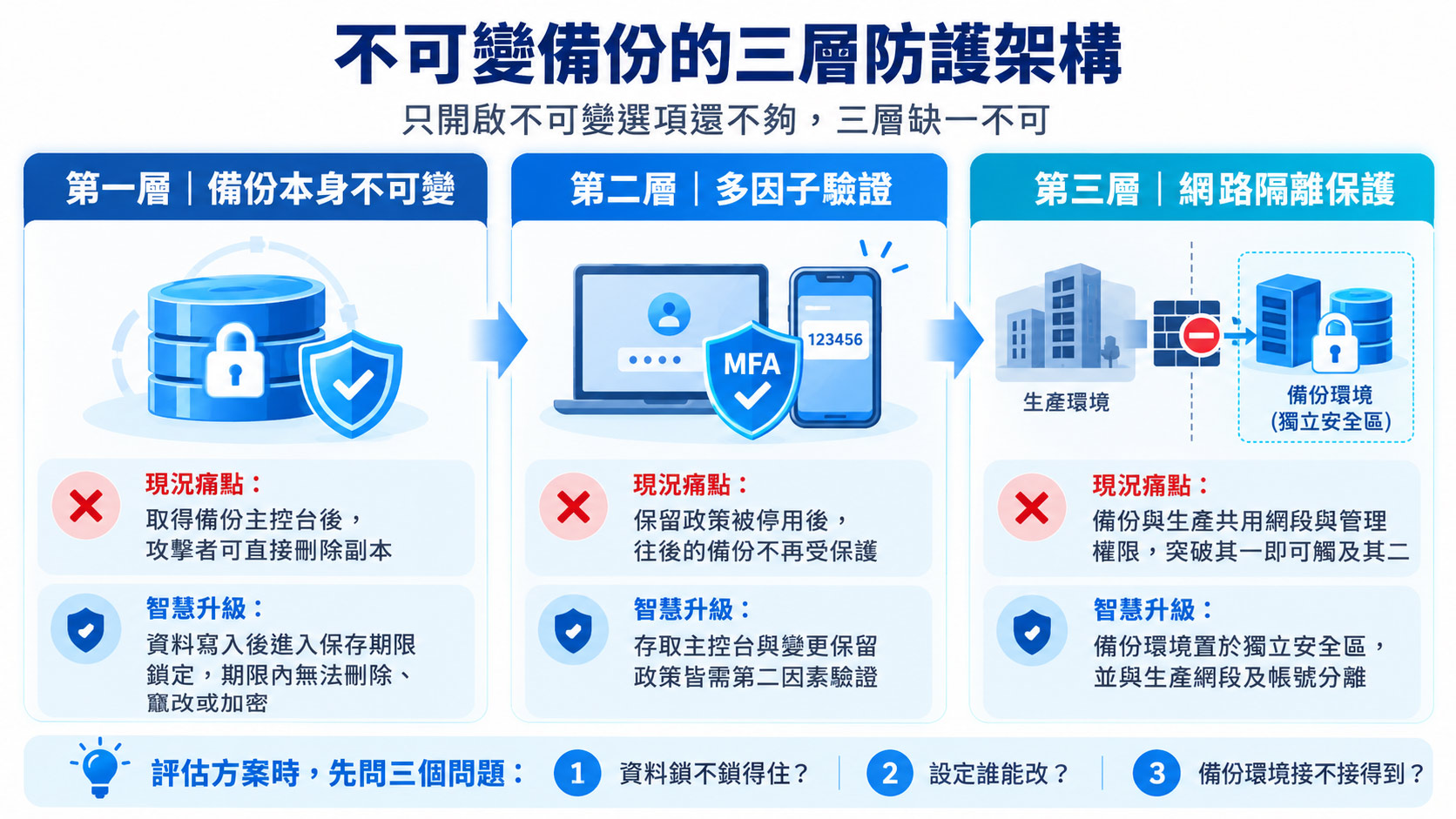不可變備份的三層防護架構