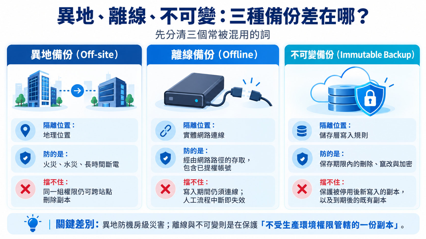 異地、離線、不可變：三種備份差在哪？
