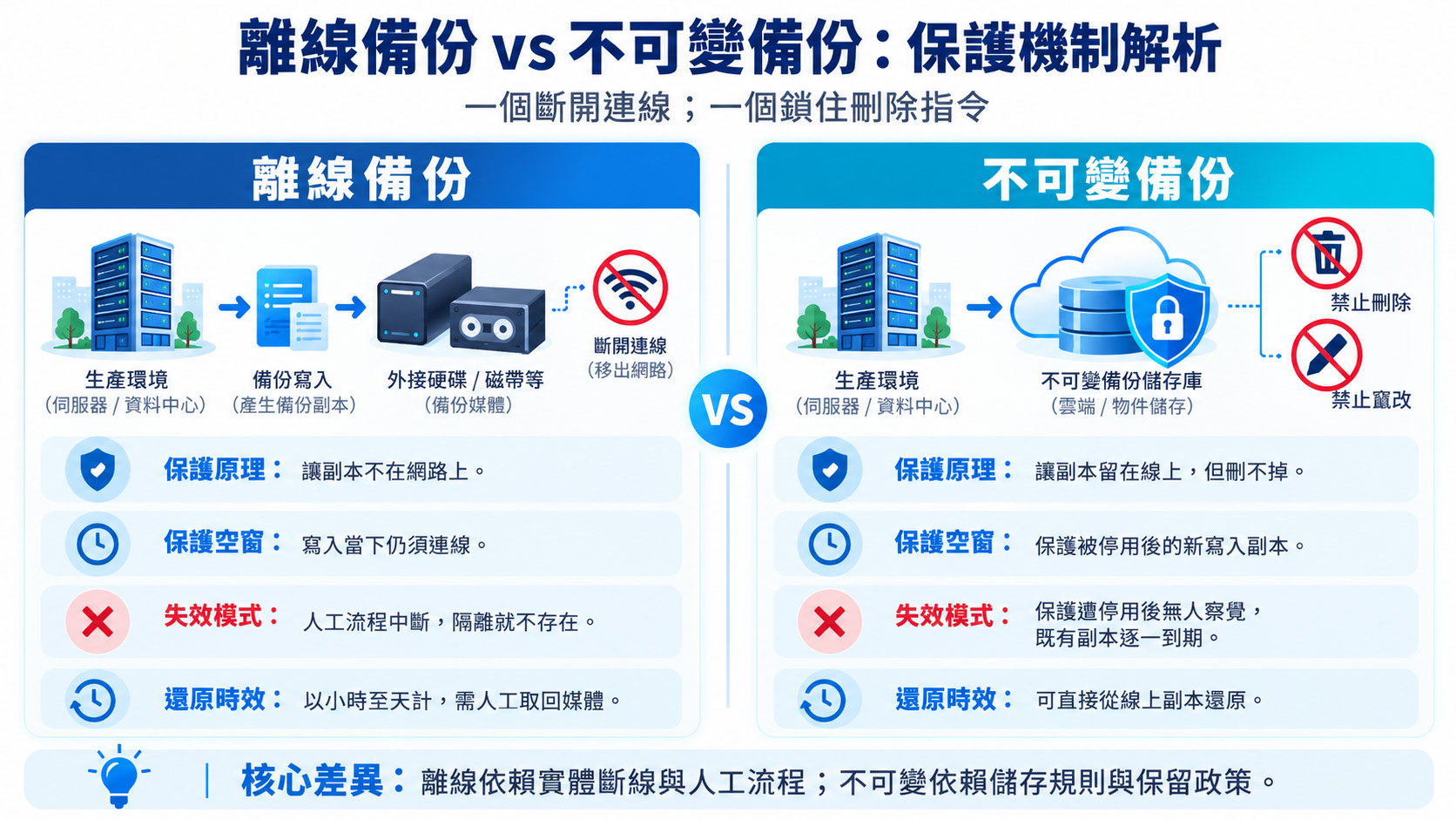 離線備份 vs 不可變備份，保護機制解析
