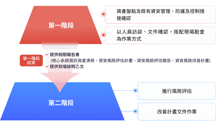 資安風險評估流程